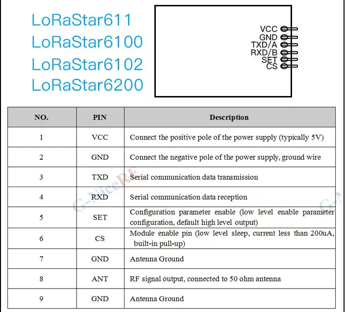Definición de pines del módulo inalámbrico UART LoRa Serie LoRaStar