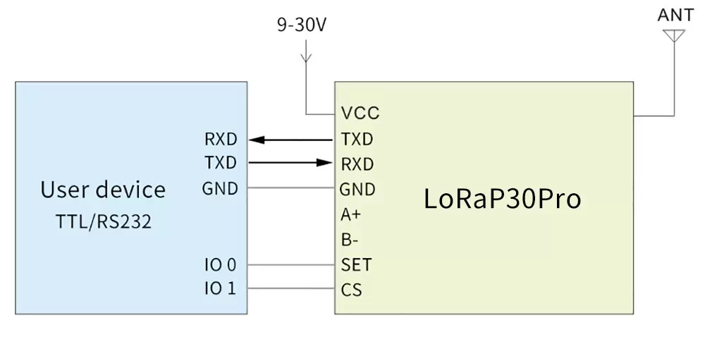 Circuito de aplicación del módem RF inalámbrico LoRaP30Pro