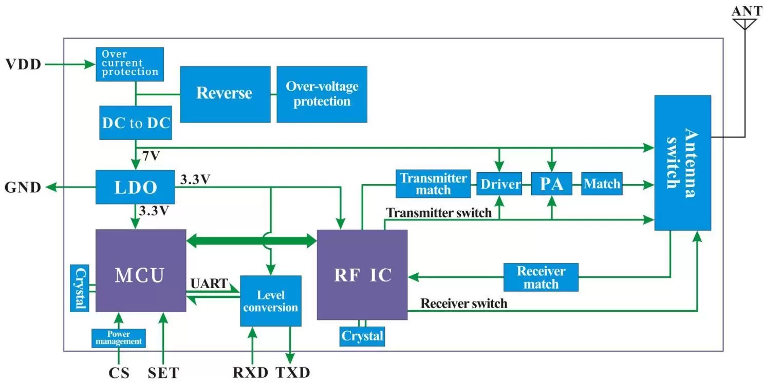 Diagrama de bloques del módem inalámbrico UART LoRa LoRa6200II