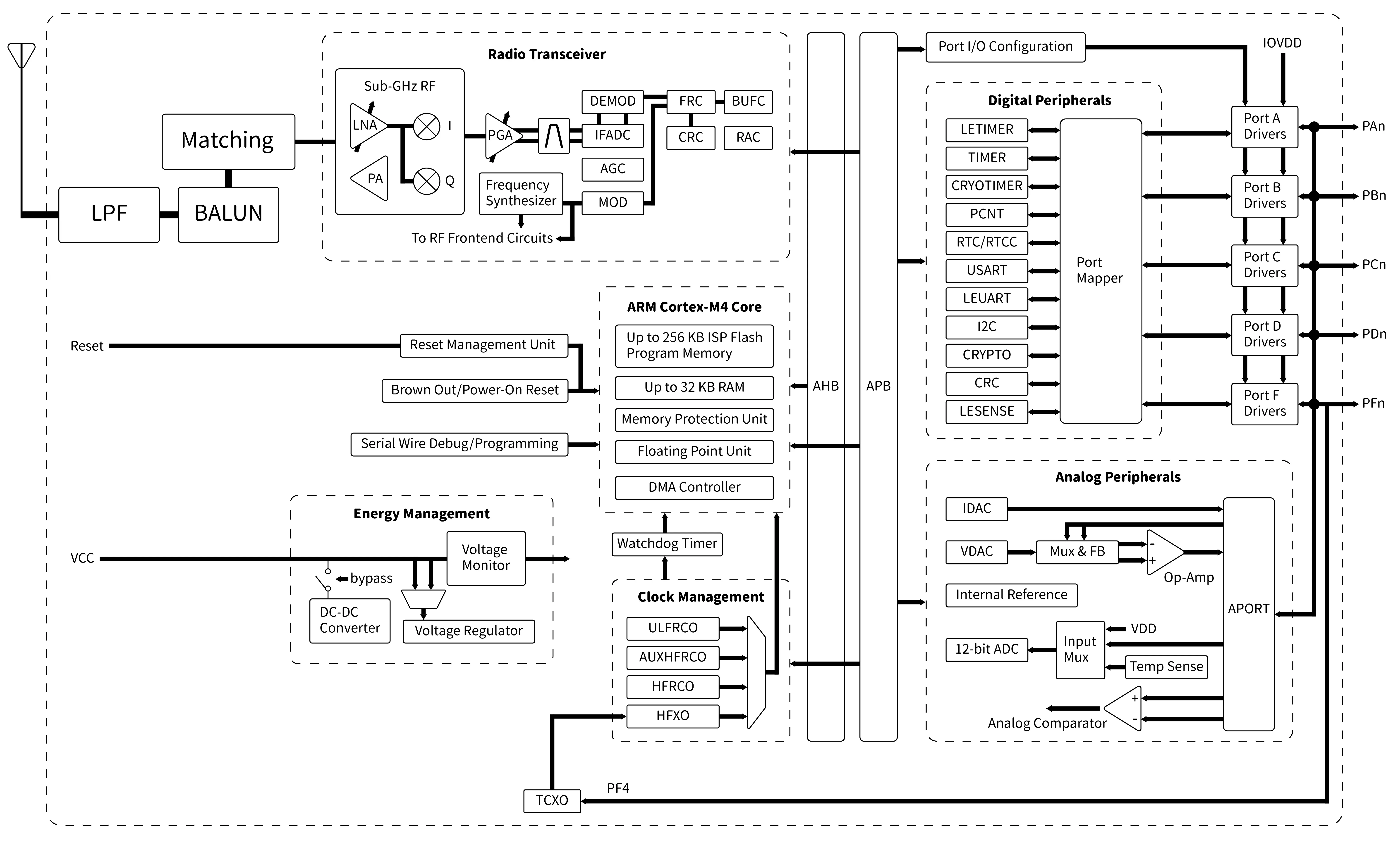 Diagrama de bloques del módulo SOC EFR32