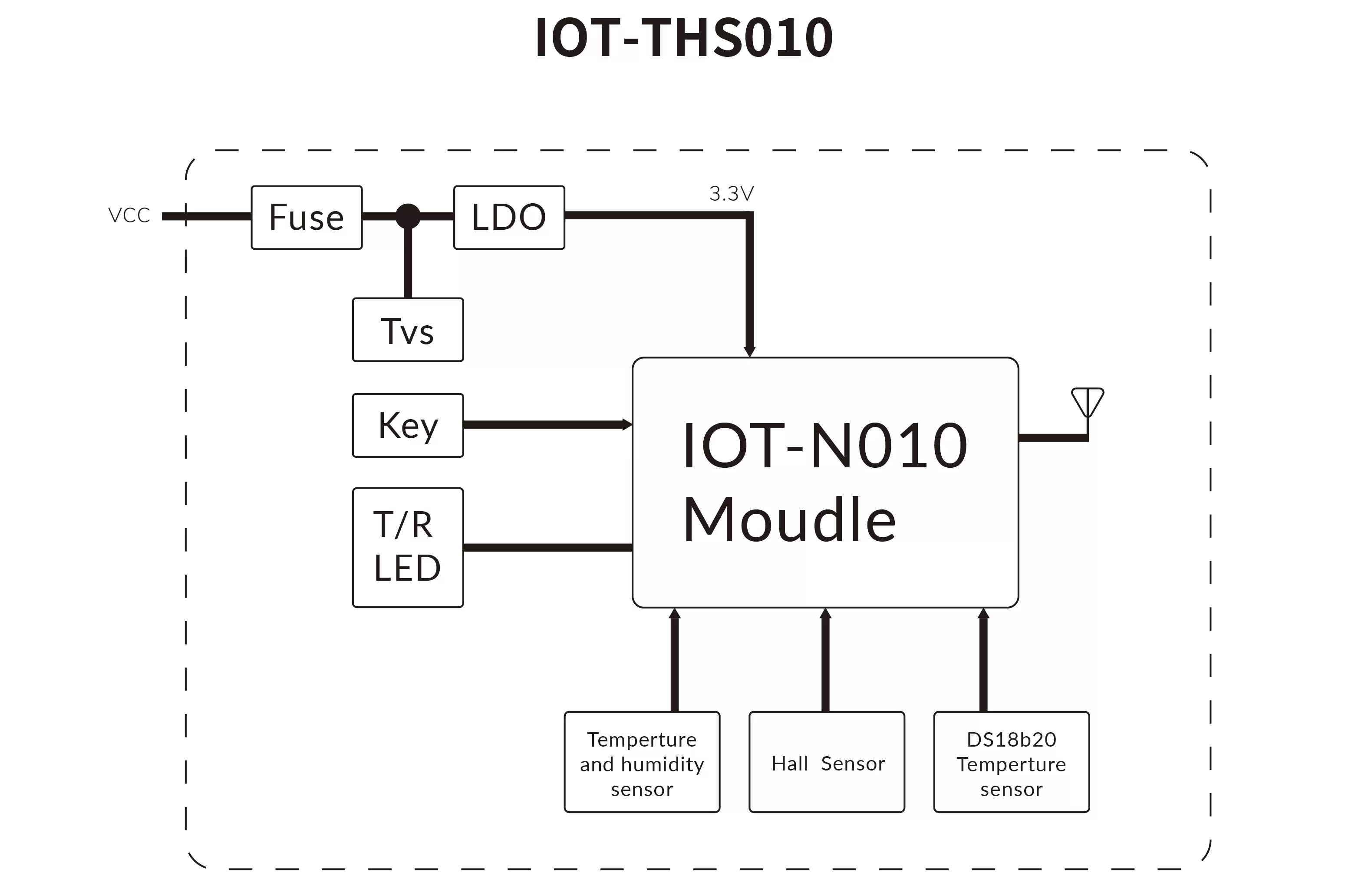 Diagrama de bloques del nodo de monitoreo del sensor de temperatura y humedad IoT-THS010