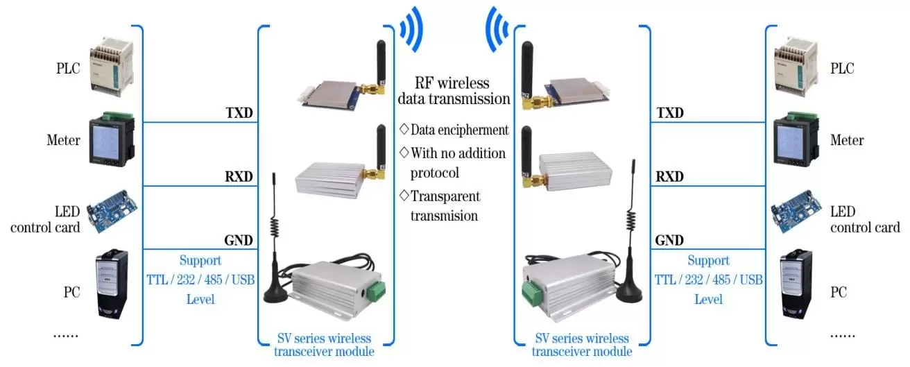 Circuito de aplicación del módem RF inalámbrico SV652 con carcasa de aluminio de grado industrial.