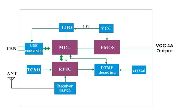 Diagrama de bloques del módulo de conmutación inalámbrica SA809-RX
