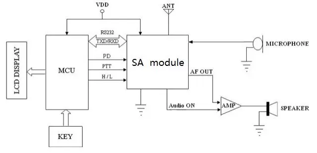 Circuito de aplicación del módulo inalámbrico SA868S.