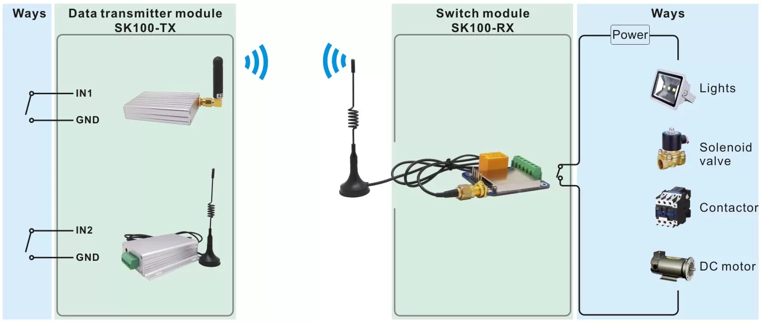 Circuito de aplicación del módulo de conmutación inalámbrica SK100