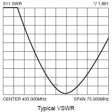 Gráficos de ROE de la antena de varilla SW433-WT36