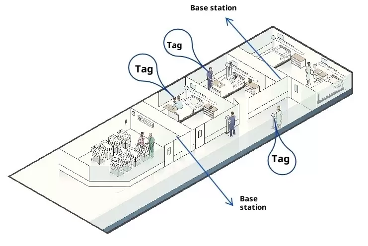Diagrama que muestra las etiquetas UWB y las estaciones base utilizadas para el seguimiento de activos y pacientes en una sala de hospital.